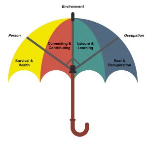umbrella of life model